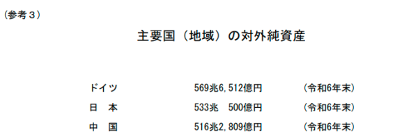 弘益配资 德国登顶！日本34年来首次丢失全球最大债权国地位