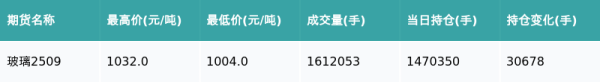 鼎豪配资 玻璃主力合约收跌1.28%
