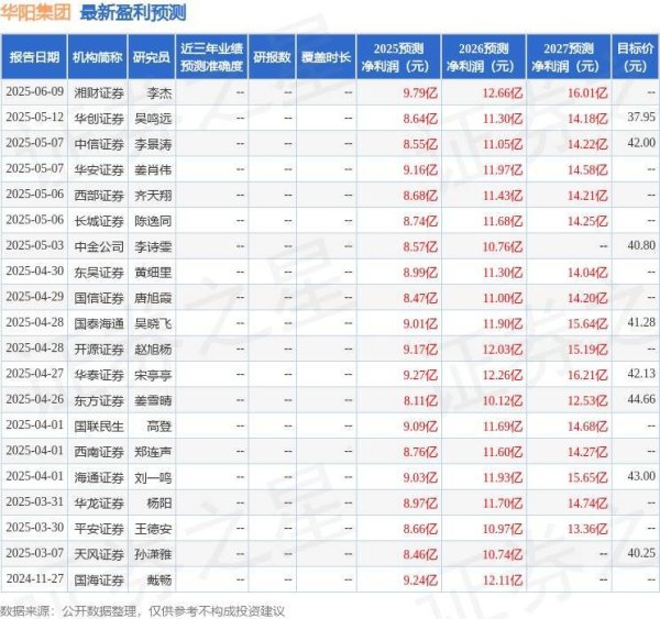 泸深在线 华阳集团：7月9日接受机构调研，中金公司、China Investment Corporation等多家机构参与