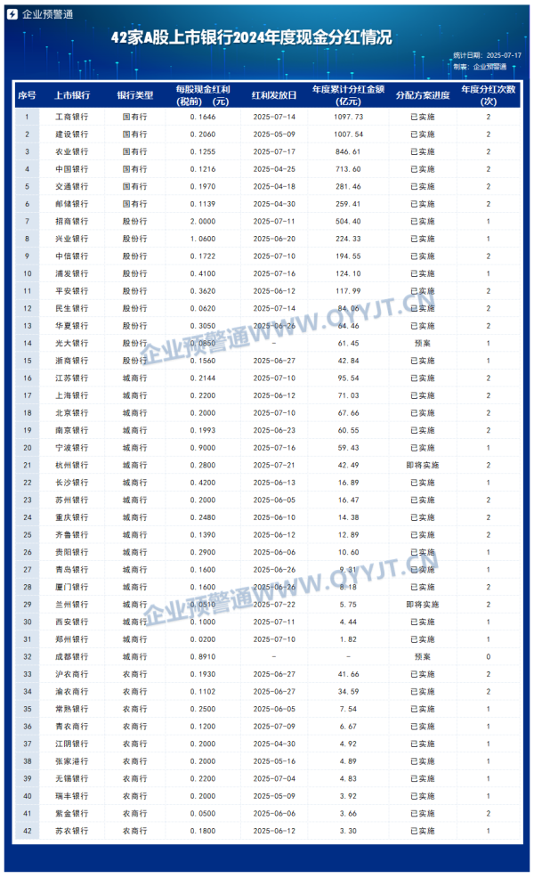 公牛配资端 42家A股上市银行2024分红收官在即 农行昨日派息